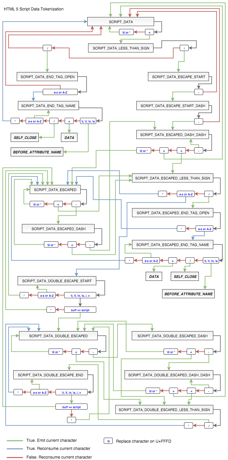 Script data tokenization. HTML 5